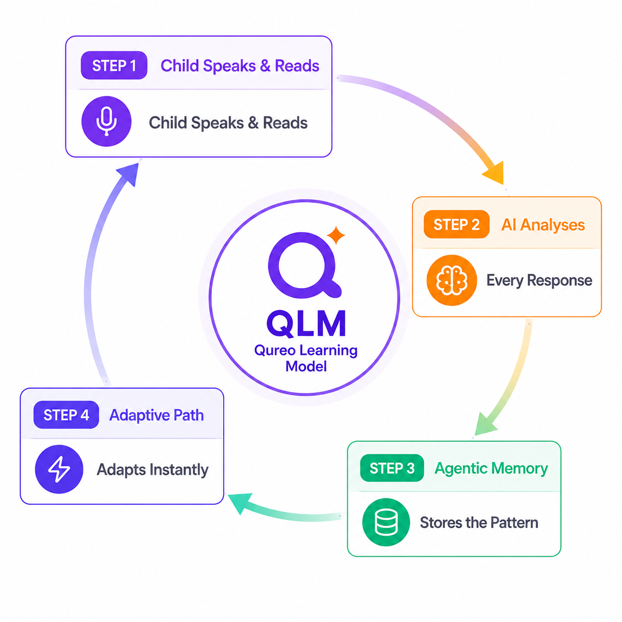 Qureo AI - How it works